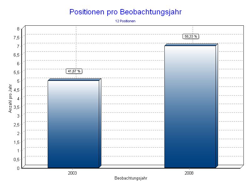 Positionen pro Jahr